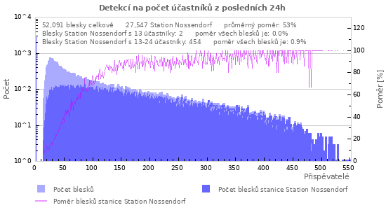 Grafy: Detekcí na počet účastníků