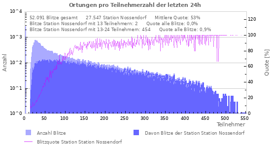 Diagramme: Ortungen pro Teilnehmerzahl