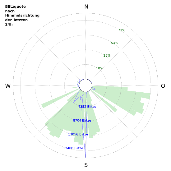 Diagramme: Blitzquote nach Himmelsrichtung