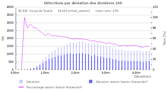 Graphes: Détections par déviation