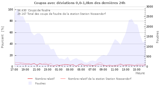 Graphes