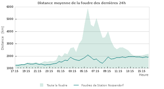 Graphes: Distance moyenne de la foudre