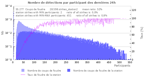 Graphes: Nombre de détections par participant