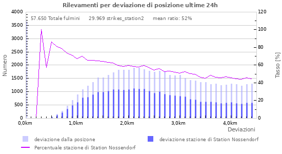 Grafico: Rilevamenti per deviazione di posizione