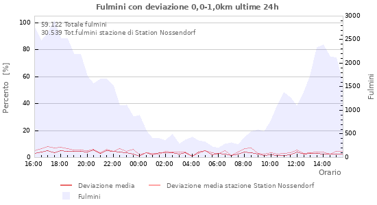 Grafico