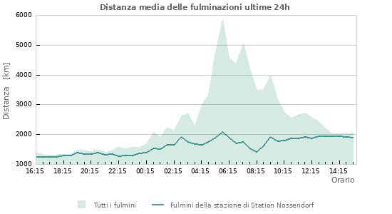 Grafico: Distanza media delle fulminazioni