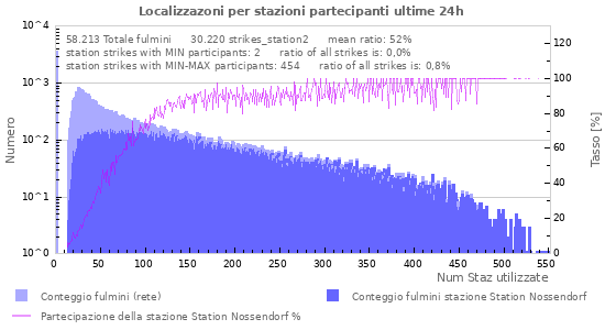 Grafico: Localizzazoni per stazioni partecipanti