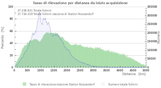 Grafico