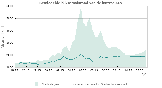 Grafieken: Gemiddelde bliksemafstand