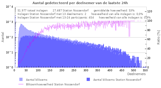 Grafieken: Aantal gedetecteerd per deelnemer