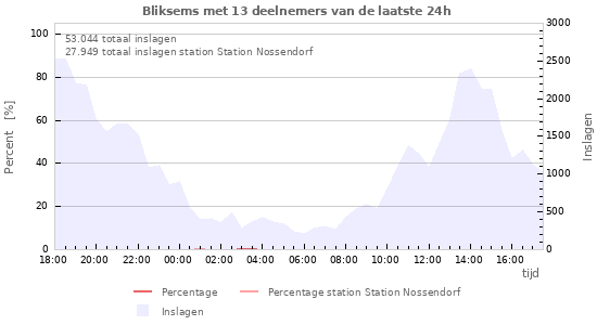 Grafieken