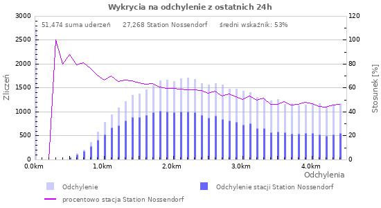 Wykresy: Wykrycia na odchylenie