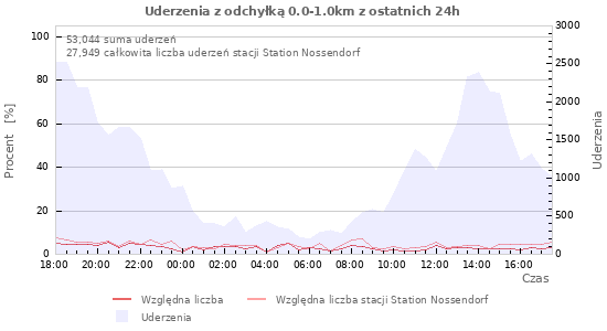 Wykresy