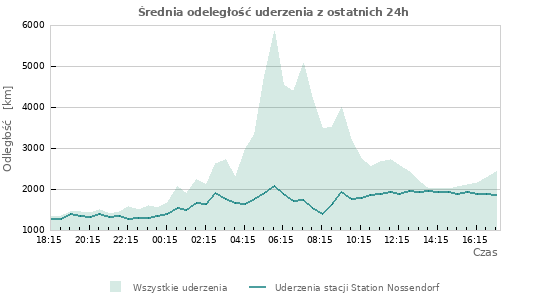 Wykresy: Średnia odeległość uderzenia