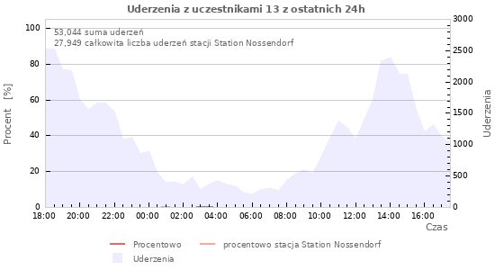 Wykresy