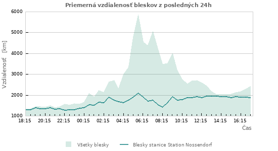 Grafy: Priemerná vzdialenosť bleskov