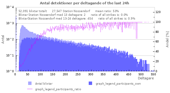 Grafer: Antal detektioner per deltagande