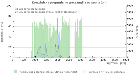 Графіки: Коефіцієнт розрядів по дистанції