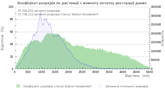 Графіки