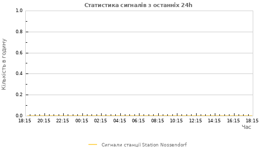 Графіки: Статистика сигналів