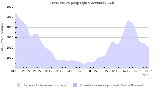 Графіки: Статистика розрядів