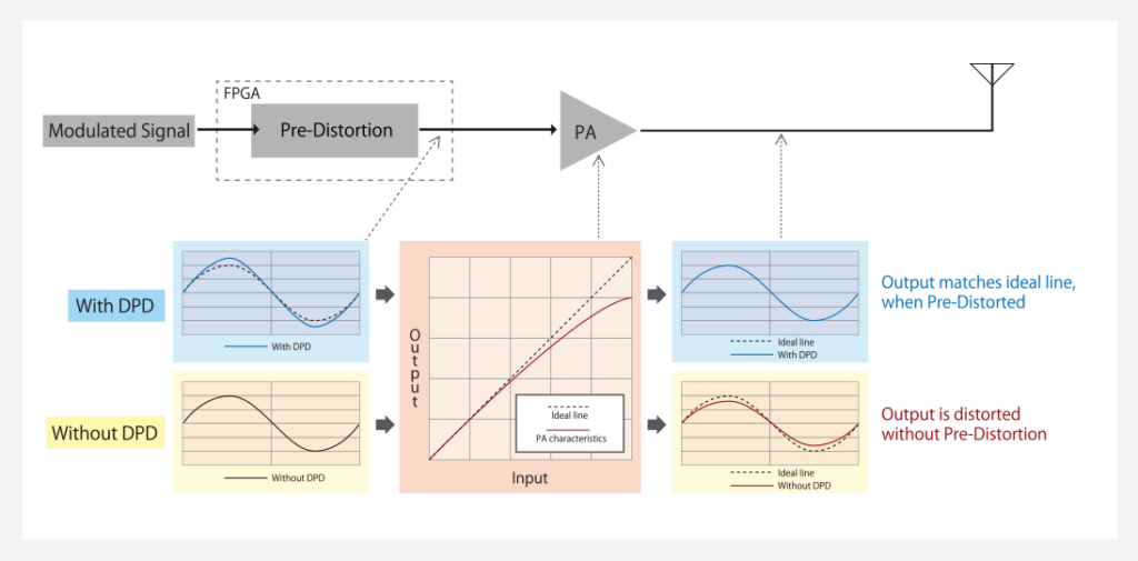 Icom Digital Pre-Distortion