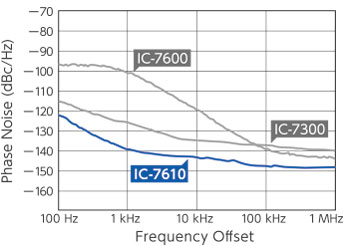 Icom IC-7610 Transmit phase